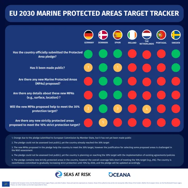 Grafische Darstellung der Meeresschutzziele in sieben Ländern (von Seas At Risk und Oceana)